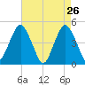 Rockaway Beach tide chart for Tuesday, April 26, 2022