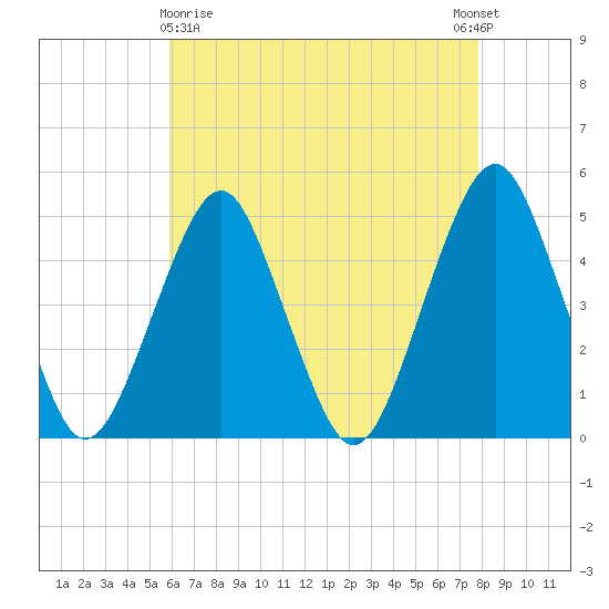 Rockaway Beach tide chart for Friday, April 29, 2022