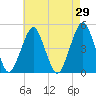 Rockaway Beach tide chart for Friday, April 29, 2022