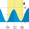 Rockaway Beach tide chart for Monday, April 4, 2022
