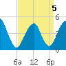 Rockaway Beach tide chart for Tuesday, April 5, 2022