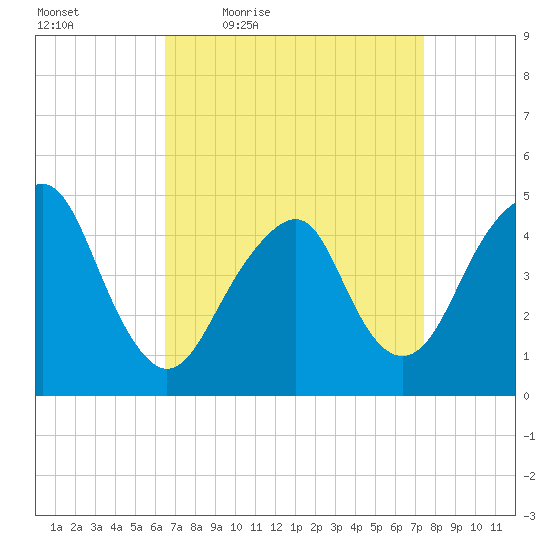 Rockaway Beach tide chart for Wednesday, April 6, 2022