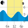 Rockaway Beach tide chart for Saturday, April 9, 2022