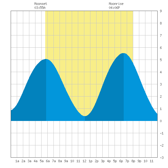 Rockaway Beach tide chart for Thursday, May 12, 2022