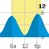 Rockaway Beach tide chart for Thursday, May 12, 2022