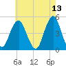 Rockaway Beach tide chart for Friday, May 13, 2022