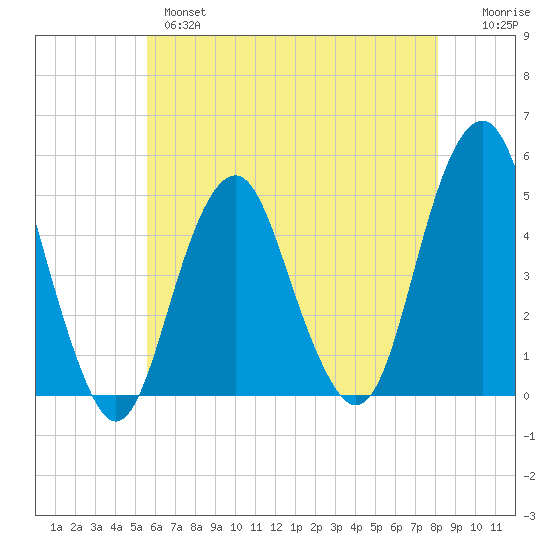 Rockaway Beach tide chart for Tuesday, May 17, 2022