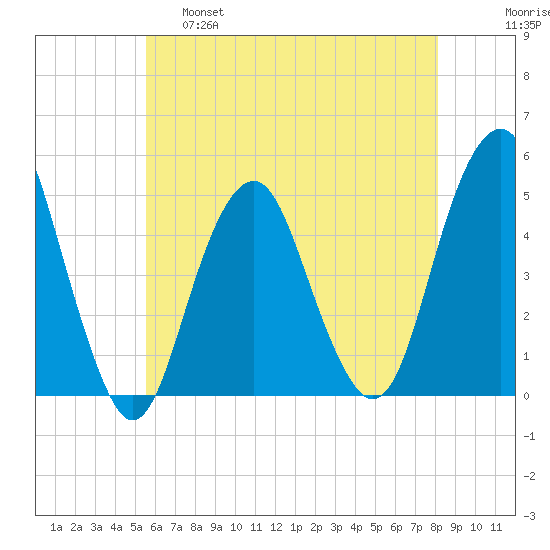 Rockaway Beach tide chart for Wednesday, May 18, 2022