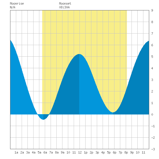 Rockaway Beach tide chart for Thursday, May 19, 2022
