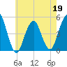 Rockaway Beach tide chart for Thursday, May 19, 2022