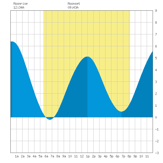 Rockaway Beach tide chart for Friday, May 20, 2022
