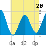 Rockaway Beach tide chart for Friday, May 20, 2022