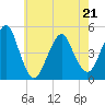 Rockaway Beach tide chart for Saturday, May 21, 2022