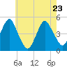Rockaway Beach tide chart for Monday, May 23, 2022