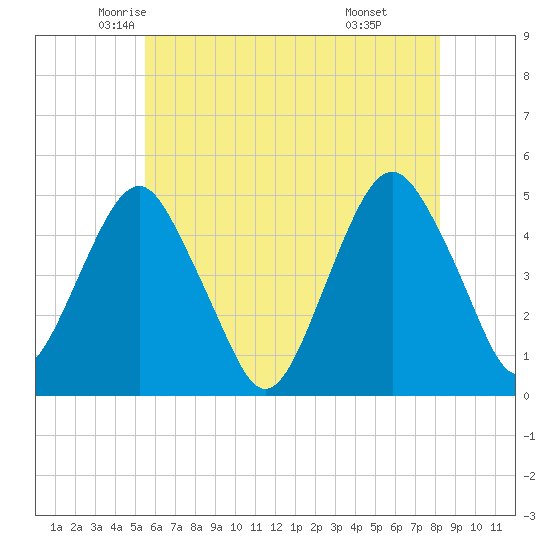 Rockaway Beach tide chart for Wednesday, May 25, 2022