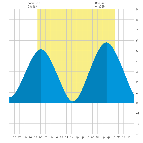 Rockaway Beach tide chart for Thursday, May 26, 2022