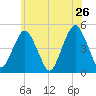 Rockaway Beach tide chart for Thursday, May 26, 2022