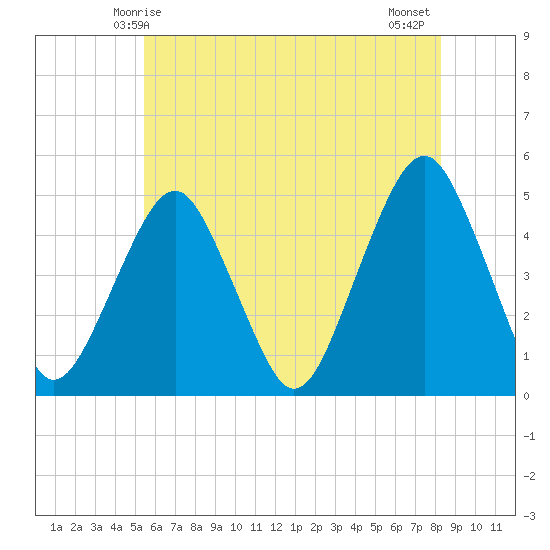 Rockaway Beach tide chart for Friday, May 27, 2022