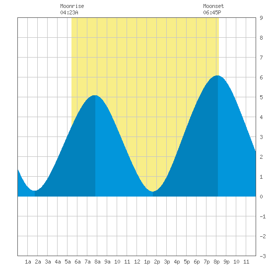 Rockaway Beach tide chart for Saturday, May 28, 2022