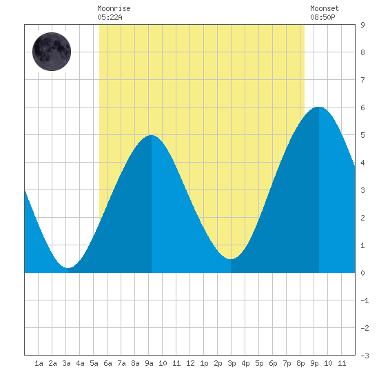 Rockaway Beach tide chart for Monday, May 30, 2022
