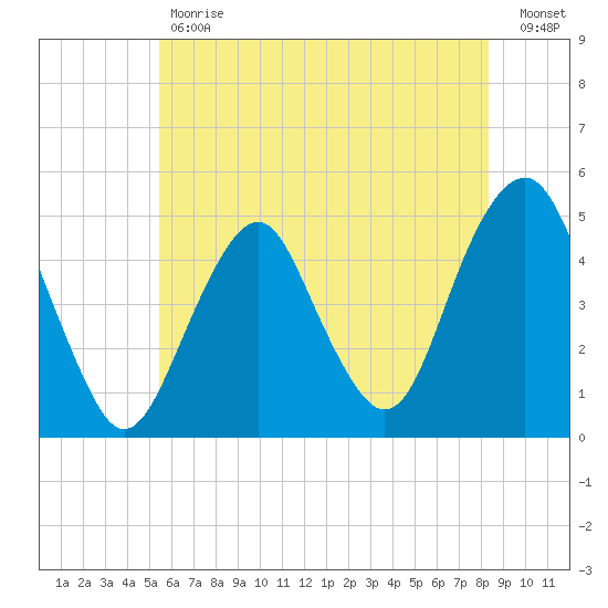 Rockaway Beach tide chart for Tuesday, May 31, 2022