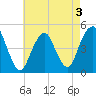 Rockaway Beach tide chart for Tuesday, May 3, 2022