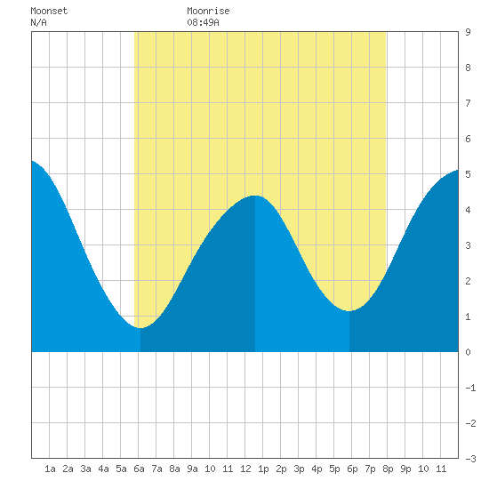 Rockaway Beach tide chart for Thursday, May 5, 2022