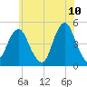 Rockaway Beach tide chart for Friday, June 10, 2022