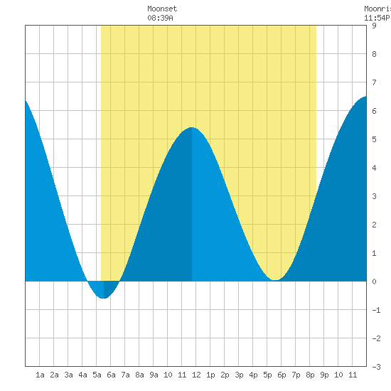 Rockaway Beach tide chart for Friday, June 17, 2022