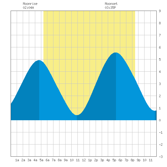 Rockaway Beach tide chart for Thursday, June 23, 2022