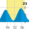 Rockaway Beach tide chart for Thursday, June 23, 2022