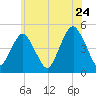 Rockaway Beach tide chart for Friday, June 24, 2022