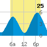 Rockaway Beach tide chart for Saturday, June 25, 2022