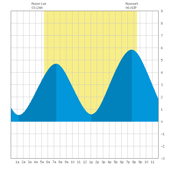 Rockaway Beach tide chart for Sunday, June 26, 2022
