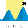 Rockaway Beach tide chart for Sunday, June 26, 2022