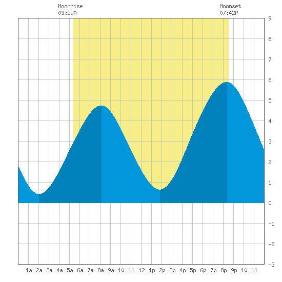 Rockaway Beach tide chart for Monday, June 27, 2022