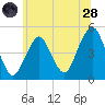 Rockaway Beach tide chart for Tuesday, June 28, 2022