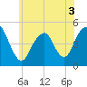 Rockaway Beach tide chart for Friday, June 3, 2022