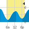 Rockaway Beach tide chart for Saturday, June 4, 2022