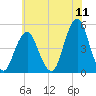 Rockaway Beach tide chart for Monday, July 11, 2022