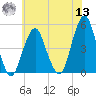 Rockaway Beach tide chart for Wednesday, July 13, 2022