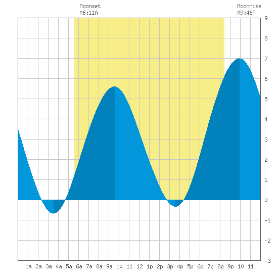 Rockaway Beach tide chart for Thursday, July 14, 2022
