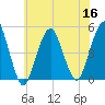 Rockaway Beach tide chart for Saturday, July 16, 2022