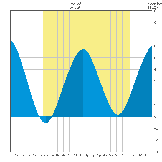 Rockaway Beach tide chart for Sunday, July 17, 2022