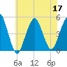Rockaway Beach tide chart for Sunday, July 17, 2022