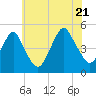 Rockaway Beach tide chart for Thursday, July 21, 2022