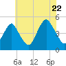Rockaway Beach tide chart for Friday, July 22, 2022