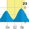 Rockaway Beach tide chart for Saturday, July 23, 2022
