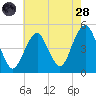 Rockaway Beach tide chart for Thursday, July 28, 2022