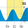 Rockaway Beach tide chart for Sunday, July 31, 2022